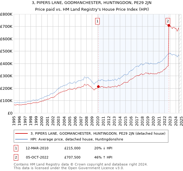 3, PIPERS LANE, GODMANCHESTER, HUNTINGDON, PE29 2JN: Price paid vs HM Land Registry's House Price Index