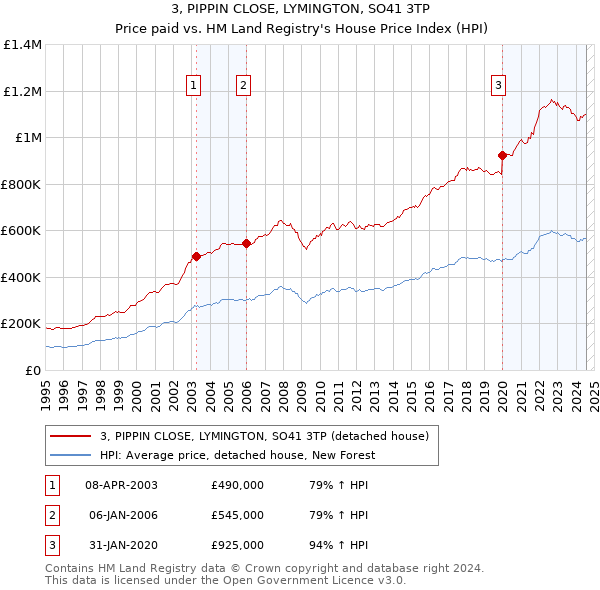 3, PIPPIN CLOSE, LYMINGTON, SO41 3TP: Price paid vs HM Land Registry's House Price Index