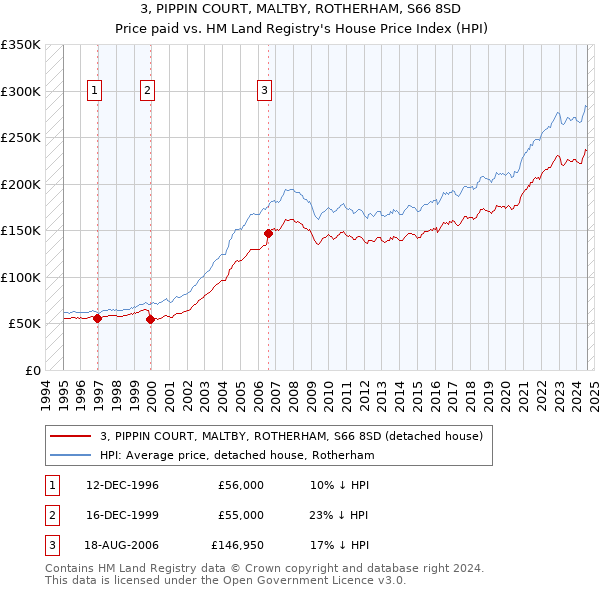 3, PIPPIN COURT, MALTBY, ROTHERHAM, S66 8SD: Price paid vs HM Land Registry's House Price Index