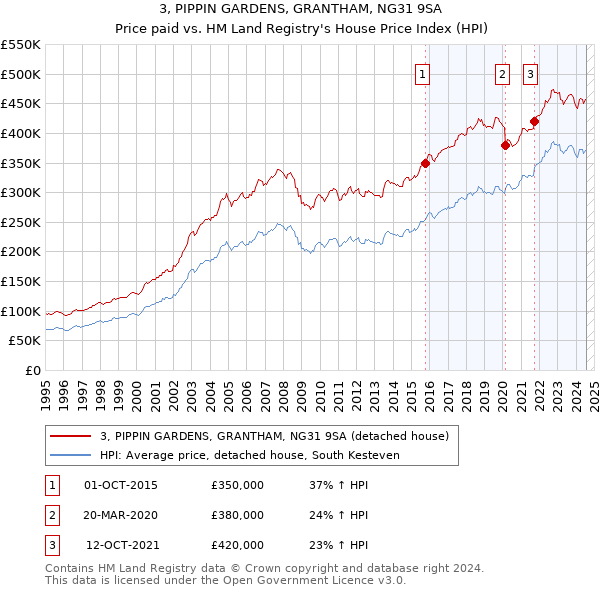 3, PIPPIN GARDENS, GRANTHAM, NG31 9SA: Price paid vs HM Land Registry's House Price Index