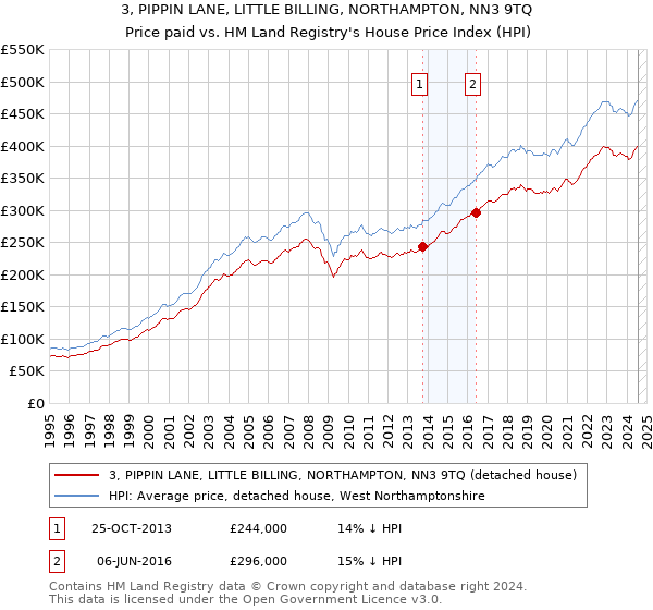 3, PIPPIN LANE, LITTLE BILLING, NORTHAMPTON, NN3 9TQ: Price paid vs HM Land Registry's House Price Index