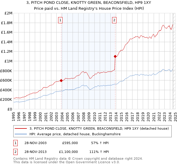 3, PITCH POND CLOSE, KNOTTY GREEN, BEACONSFIELD, HP9 1XY: Price paid vs HM Land Registry's House Price Index