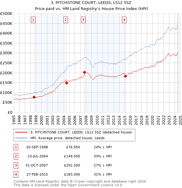 3, PITCHSTONE COURT, LEEDS, LS12 5SZ: Price paid vs HM Land Registry's House Price Index