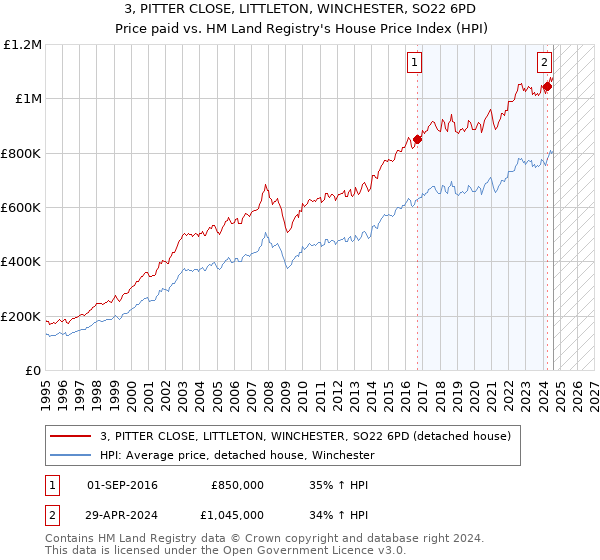 3, PITTER CLOSE, LITTLETON, WINCHESTER, SO22 6PD: Price paid vs HM Land Registry's House Price Index