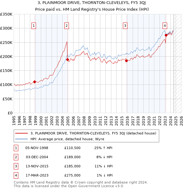 3, PLAINMOOR DRIVE, THORNTON-CLEVELEYS, FY5 3QJ: Price paid vs HM Land Registry's House Price Index