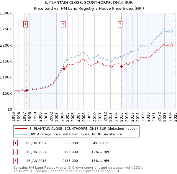 3, PLANTAIN CLOSE, SCUNTHORPE, DN16 3UR: Price paid vs HM Land Registry's House Price Index