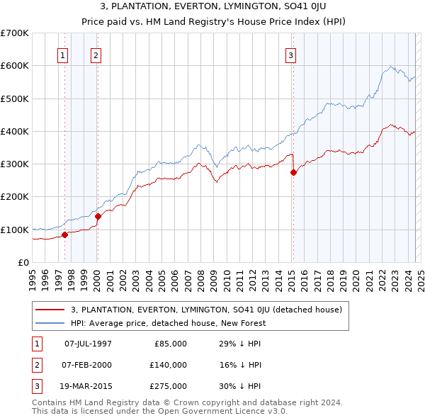 3, PLANTATION, EVERTON, LYMINGTON, SO41 0JU: Price paid vs HM Land Registry's House Price Index