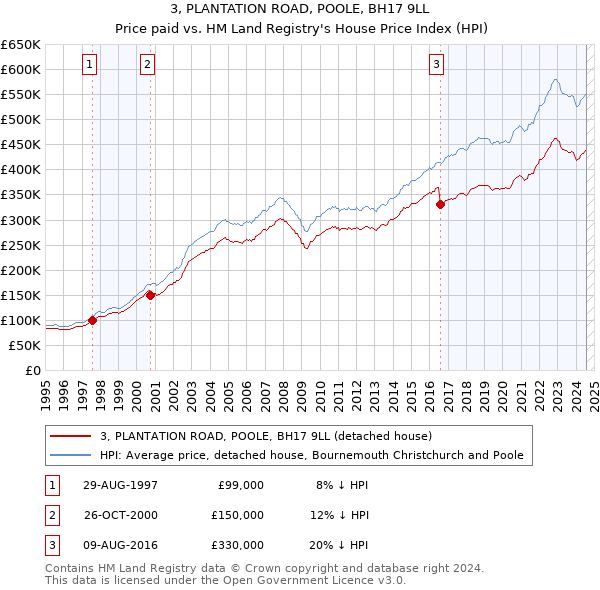 3, PLANTATION ROAD, POOLE, BH17 9LL: Price paid vs HM Land Registry's House Price Index