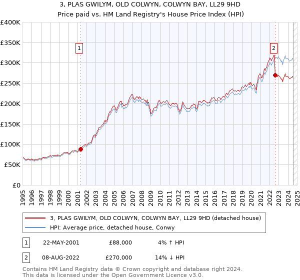 3, PLAS GWILYM, OLD COLWYN, COLWYN BAY, LL29 9HD: Price paid vs HM Land Registry's House Price Index