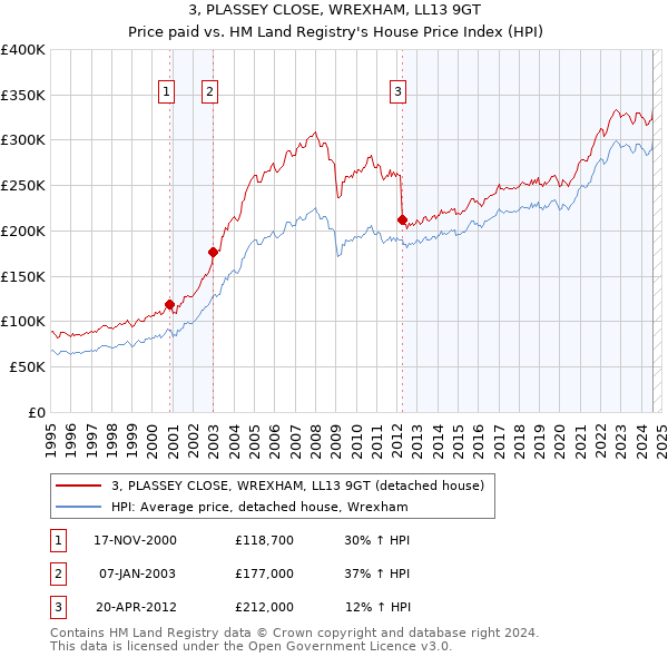 3, PLASSEY CLOSE, WREXHAM, LL13 9GT: Price paid vs HM Land Registry's House Price Index