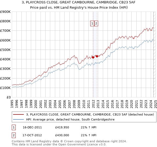 3, PLAYCROSS CLOSE, GREAT CAMBOURNE, CAMBRIDGE, CB23 5AF: Price paid vs HM Land Registry's House Price Index