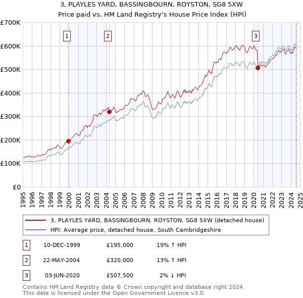 3, PLAYLES YARD, BASSINGBOURN, ROYSTON, SG8 5XW: Price paid vs HM Land Registry's House Price Index