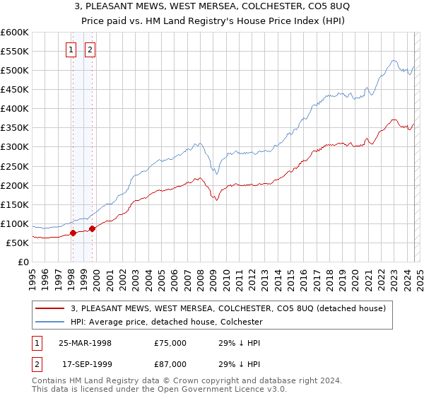 3, PLEASANT MEWS, WEST MERSEA, COLCHESTER, CO5 8UQ: Price paid vs HM Land Registry's House Price Index