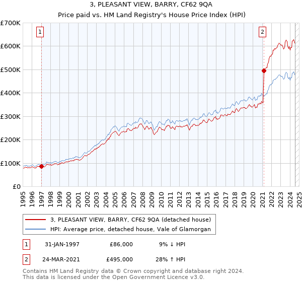 3, PLEASANT VIEW, BARRY, CF62 9QA: Price paid vs HM Land Registry's House Price Index