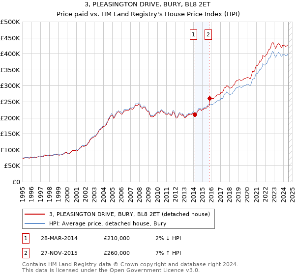 3, PLEASINGTON DRIVE, BURY, BL8 2ET: Price paid vs HM Land Registry's House Price Index