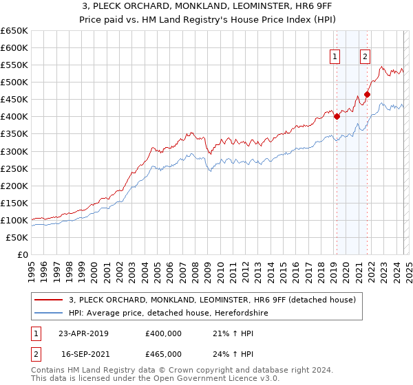 3, PLECK ORCHARD, MONKLAND, LEOMINSTER, HR6 9FF: Price paid vs HM Land Registry's House Price Index