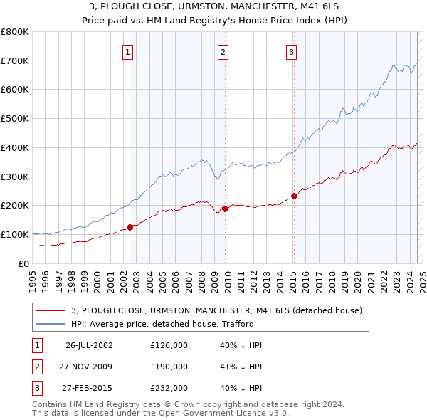 3, PLOUGH CLOSE, URMSTON, MANCHESTER, M41 6LS: Price paid vs HM Land Registry's House Price Index