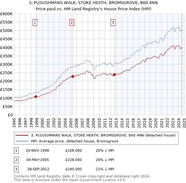 3, PLOUGHMANS WALK, STOKE HEATH, BROMSGROVE, B60 4NN: Price paid vs HM Land Registry's House Price Index