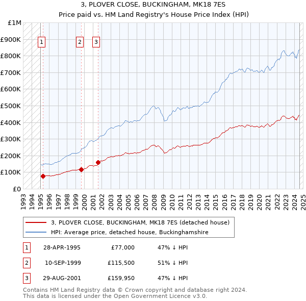 3, PLOVER CLOSE, BUCKINGHAM, MK18 7ES: Price paid vs HM Land Registry's House Price Index