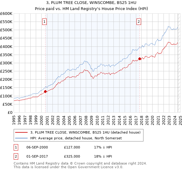 3, PLUM TREE CLOSE, WINSCOMBE, BS25 1HU: Price paid vs HM Land Registry's House Price Index