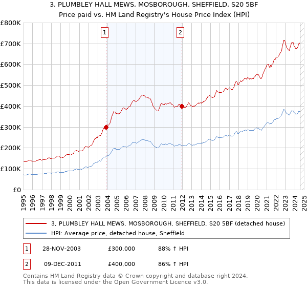 3, PLUMBLEY HALL MEWS, MOSBOROUGH, SHEFFIELD, S20 5BF: Price paid vs HM Land Registry's House Price Index