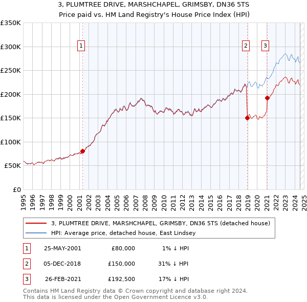 3, PLUMTREE DRIVE, MARSHCHAPEL, GRIMSBY, DN36 5TS: Price paid vs HM Land Registry's House Price Index