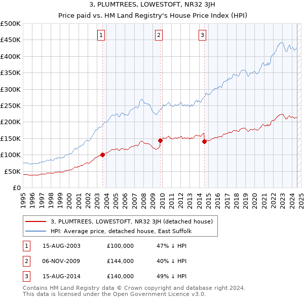 3, PLUMTREES, LOWESTOFT, NR32 3JH: Price paid vs HM Land Registry's House Price Index