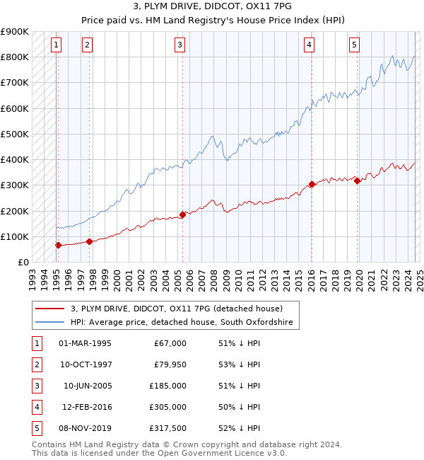 3, PLYM DRIVE, DIDCOT, OX11 7PG: Price paid vs HM Land Registry's House Price Index