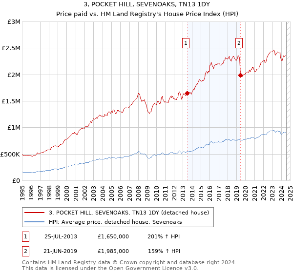 3, POCKET HILL, SEVENOAKS, TN13 1DY: Price paid vs HM Land Registry's House Price Index