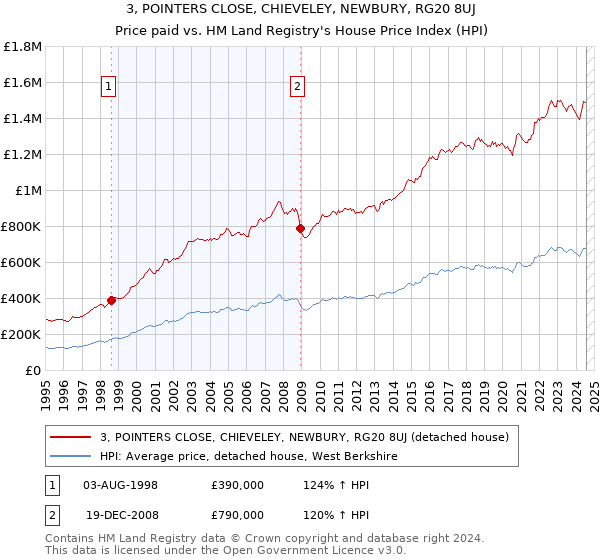 3, POINTERS CLOSE, CHIEVELEY, NEWBURY, RG20 8UJ: Price paid vs HM Land Registry's House Price Index