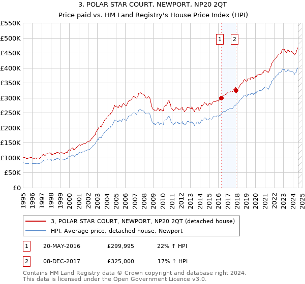 3, POLAR STAR COURT, NEWPORT, NP20 2QT: Price paid vs HM Land Registry's House Price Index