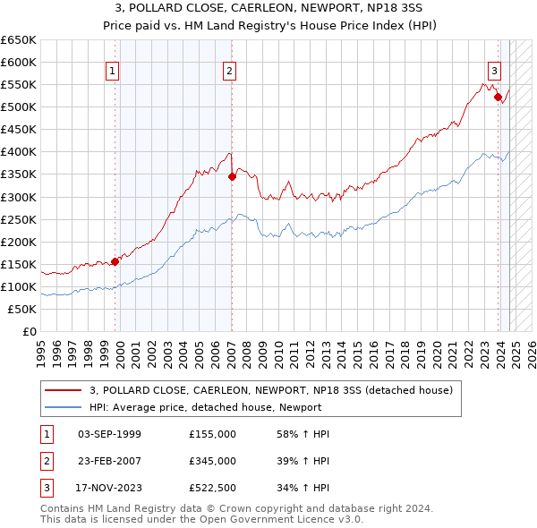 3, POLLARD CLOSE, CAERLEON, NEWPORT, NP18 3SS: Price paid vs HM Land Registry's House Price Index