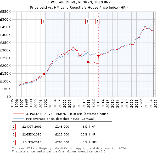 3, POLTAIR DRIVE, PENRYN, TR10 8NY: Price paid vs HM Land Registry's House Price Index