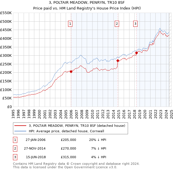 3, POLTAIR MEADOW, PENRYN, TR10 8SF: Price paid vs HM Land Registry's House Price Index