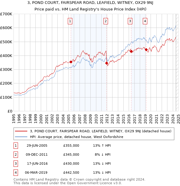 3, POND COURT, FAIRSPEAR ROAD, LEAFIELD, WITNEY, OX29 9NJ: Price paid vs HM Land Registry's House Price Index