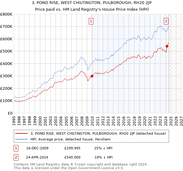 3, POND RISE, WEST CHILTINGTON, PULBOROUGH, RH20 2JP: Price paid vs HM Land Registry's House Price Index