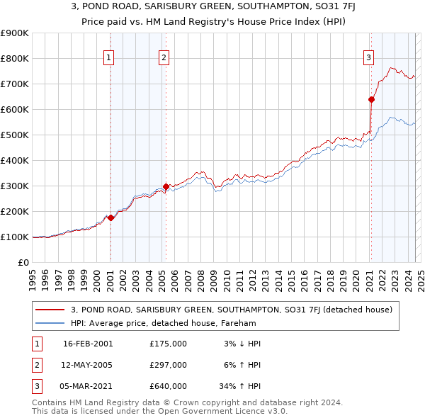 3, POND ROAD, SARISBURY GREEN, SOUTHAMPTON, SO31 7FJ: Price paid vs HM Land Registry's House Price Index