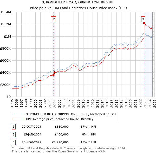 3, PONDFIELD ROAD, ORPINGTON, BR6 8HJ: Price paid vs HM Land Registry's House Price Index