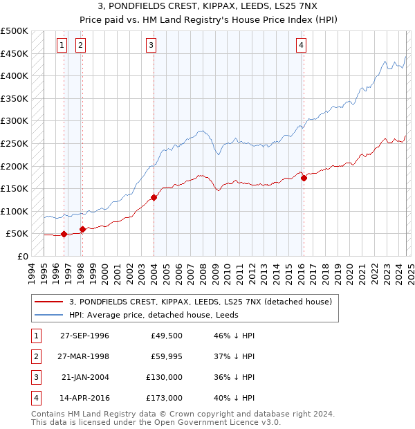 3, PONDFIELDS CREST, KIPPAX, LEEDS, LS25 7NX: Price paid vs HM Land Registry's House Price Index