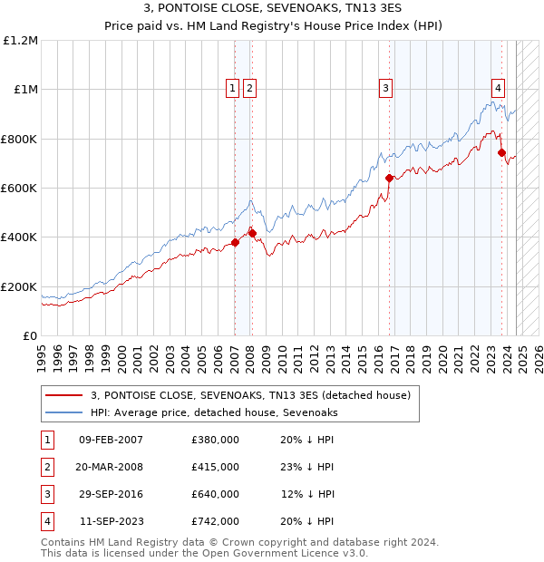 3, PONTOISE CLOSE, SEVENOAKS, TN13 3ES: Price paid vs HM Land Registry's House Price Index