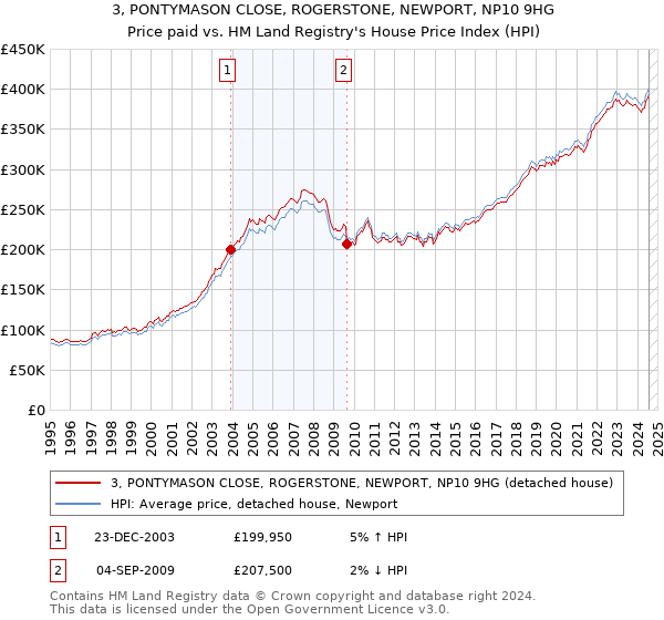 3, PONTYMASON CLOSE, ROGERSTONE, NEWPORT, NP10 9HG: Price paid vs HM Land Registry's House Price Index