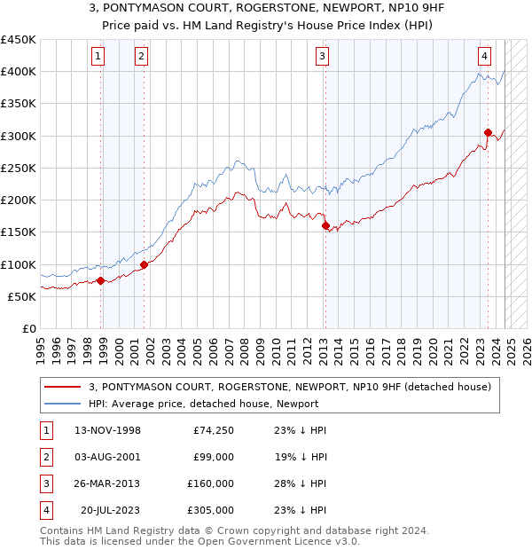 3, PONTYMASON COURT, ROGERSTONE, NEWPORT, NP10 9HF: Price paid vs HM Land Registry's House Price Index