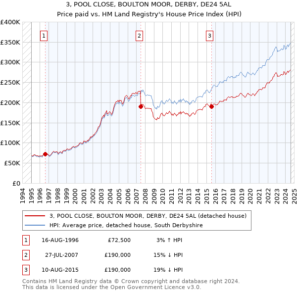 3, POOL CLOSE, BOULTON MOOR, DERBY, DE24 5AL: Price paid vs HM Land Registry's House Price Index