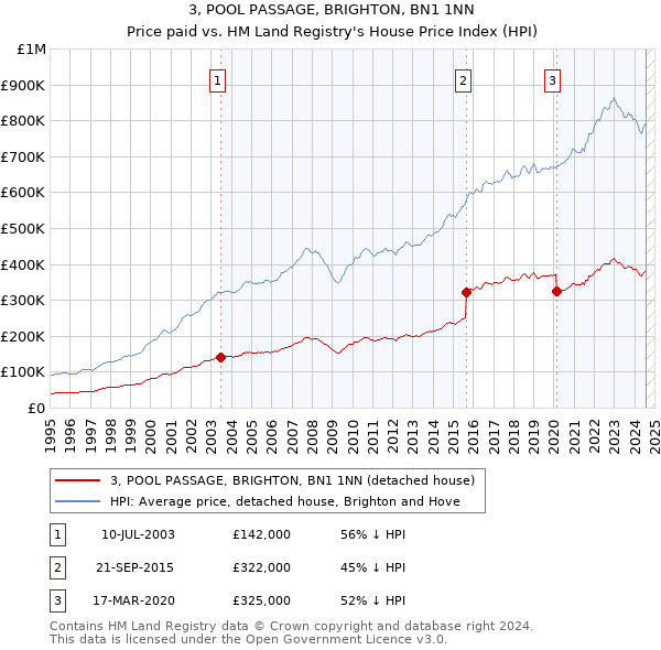 3, POOL PASSAGE, BRIGHTON, BN1 1NN: Price paid vs HM Land Registry's House Price Index