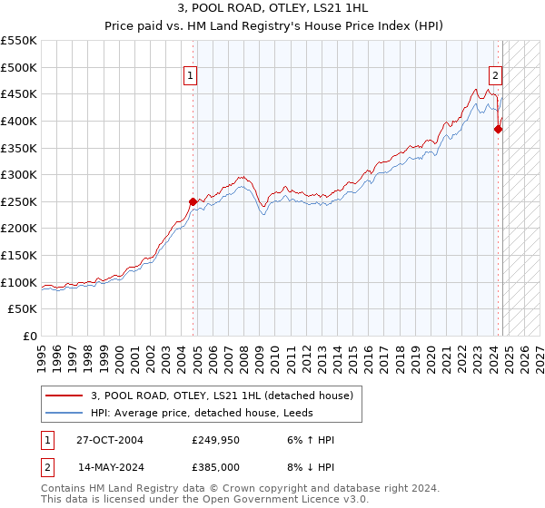 3, POOL ROAD, OTLEY, LS21 1HL: Price paid vs HM Land Registry's House Price Index