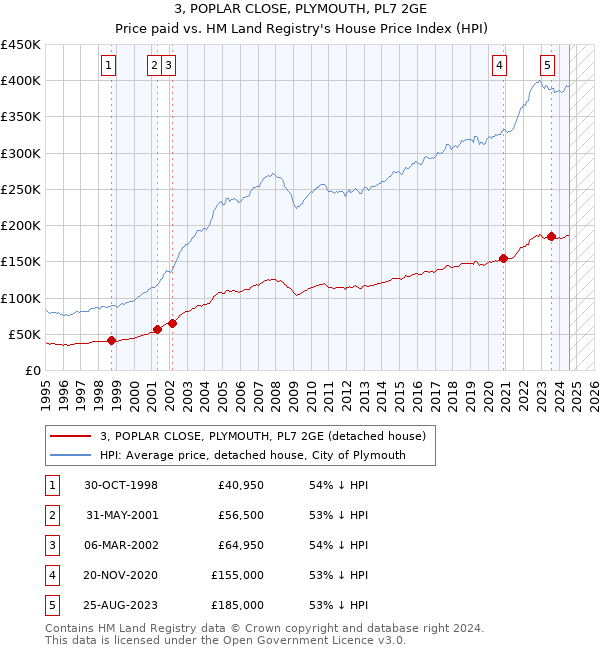 3, POPLAR CLOSE, PLYMOUTH, PL7 2GE: Price paid vs HM Land Registry's House Price Index