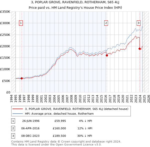 3, POPLAR GROVE, RAVENFIELD, ROTHERHAM, S65 4LJ: Price paid vs HM Land Registry's House Price Index