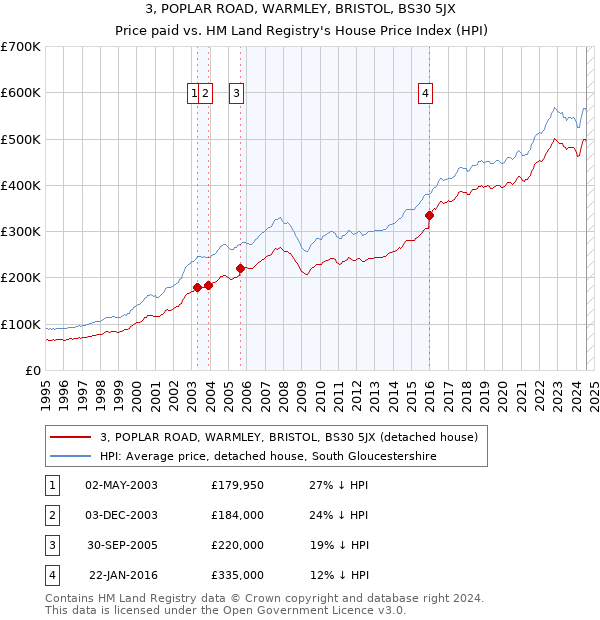 3, POPLAR ROAD, WARMLEY, BRISTOL, BS30 5JX: Price paid vs HM Land Registry's House Price Index