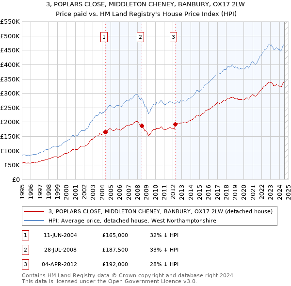 3, POPLARS CLOSE, MIDDLETON CHENEY, BANBURY, OX17 2LW: Price paid vs HM Land Registry's House Price Index