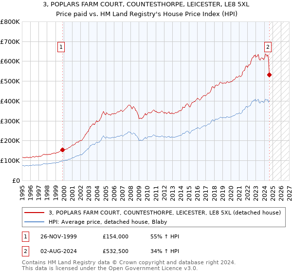 3, POPLARS FARM COURT, COUNTESTHORPE, LEICESTER, LE8 5XL: Price paid vs HM Land Registry's House Price Index